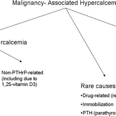 Treatment Algorithm For Malignancy Associated Hypercalcemia Iv