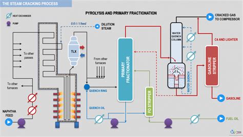 The Steam Cracking Process Petrochemicals Oil And Gas