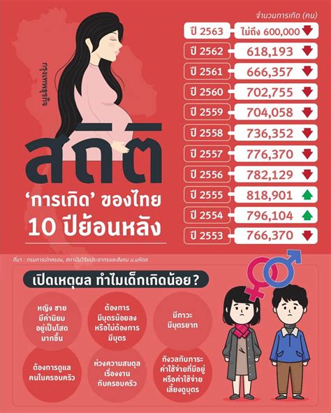 กรุงเทพธุรกิจ เปิดสถิติ เด็กเกิดใหม่ ในประเทศไทย ย้อนหลัง 10 ปี