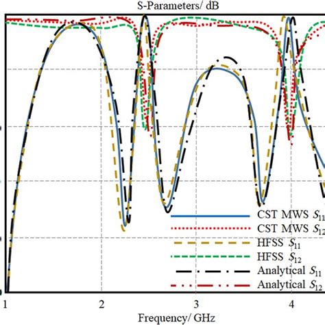 Retrieved Constitutive Parameters Of The Proposed Rbf Unit Cell A