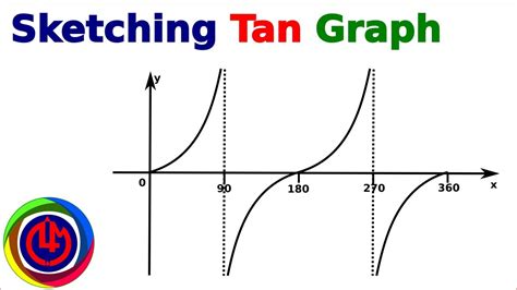 Sketching Tangent Graph Sketching Trigonometric Functions How To