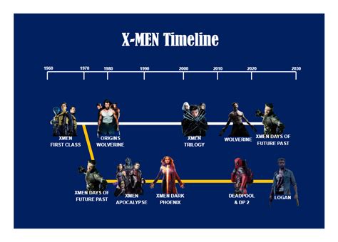 X Men Timeline Edrawmax Templates