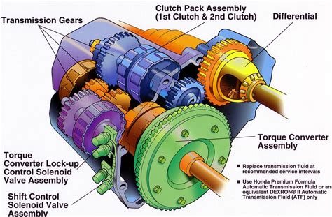 Components Of A Transmission