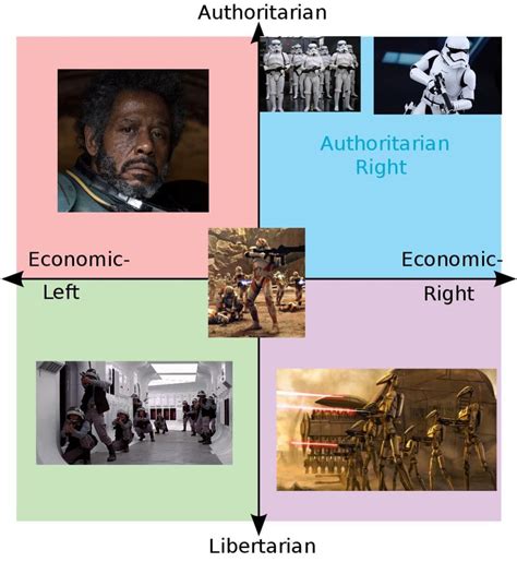Star Wars Political Compass Politicalcompassmemes