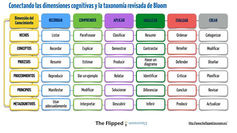 Conectando Las Dimensiones Cognitivas Y La Taxonomía Revisada De Bloom
