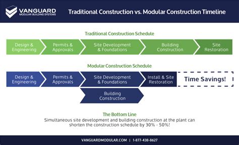 Modular Vs Traditional Construction Infographic Boxx Modular