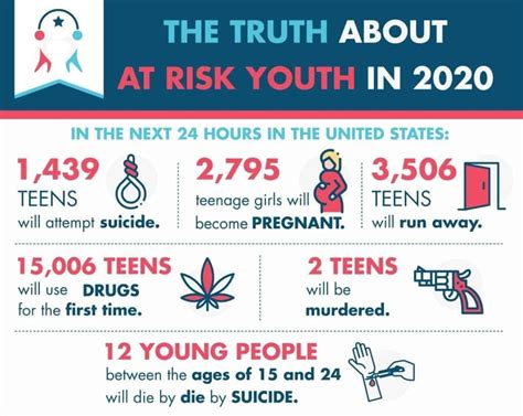 At Risk Youth Statistics The Consequences Of Risk Behavior