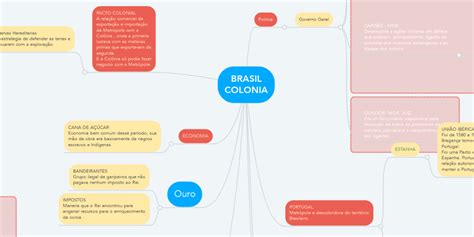 Brasil Colonia Mindmeister Mapa Mental