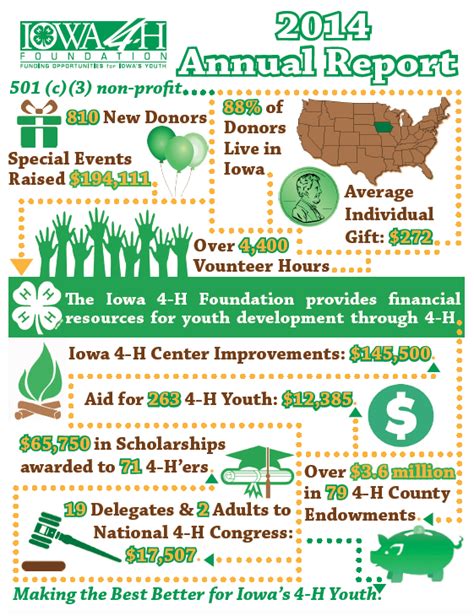 Iowa 4 H Foundations Annual Report Infographic Carter D Collins