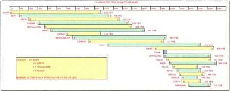 Chronology Chart From Adam To Abraham Bible Mapping Bible Timeline