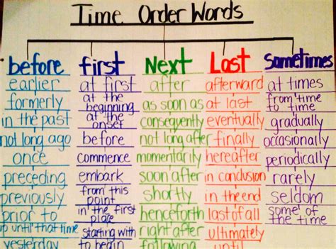 Time Order Words Using Tree Map Thinking Map Writing Lessons