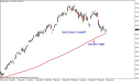 stock market chart analysis qqq chart analysis