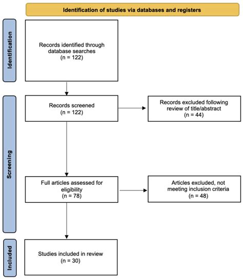 Cancers Free Full Text Review Of Cardiovascular Risk Of Androgen Deprivation Therapy And The