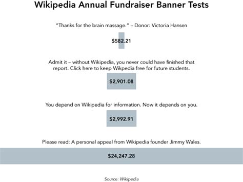 Visualize This Winning Wikipedia Fundraiser Banners Flowingdata