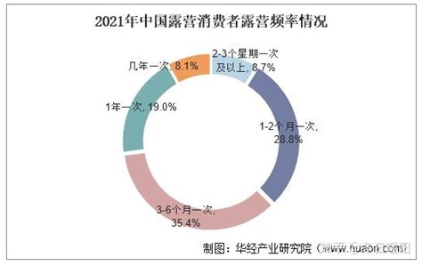 2022 2027年中国露营行业市场全景评估及发展战略规划报告