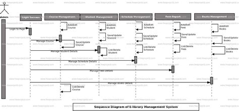 E Library Management System Sequence Uml Diagram Academic Projects