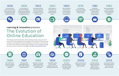 Evolution Of Online Education Timeline Infographic Venngage