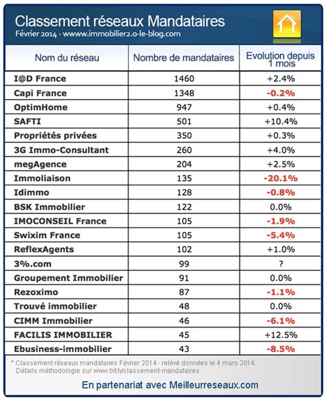 Classement réseaux de mandataires nombre de mandataires et évolution