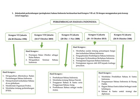 Peta Konsep Mind Mapping Kongres Bahasa Indonesia I Vrogue Co
