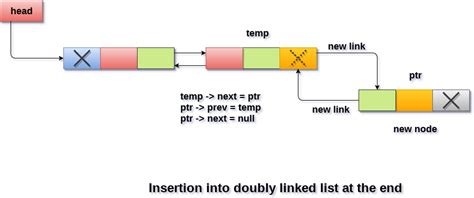 Insertion In Doubly Linked List At The End Javatpoint