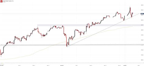 Dow Jones And Dax 30 Forecasts For The Week Ahead