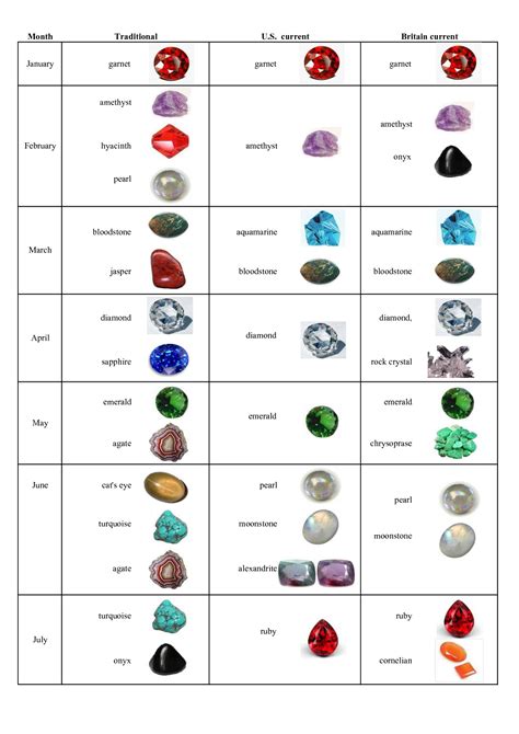Birthstones Most Months Have More Than One Birth Stones Chart