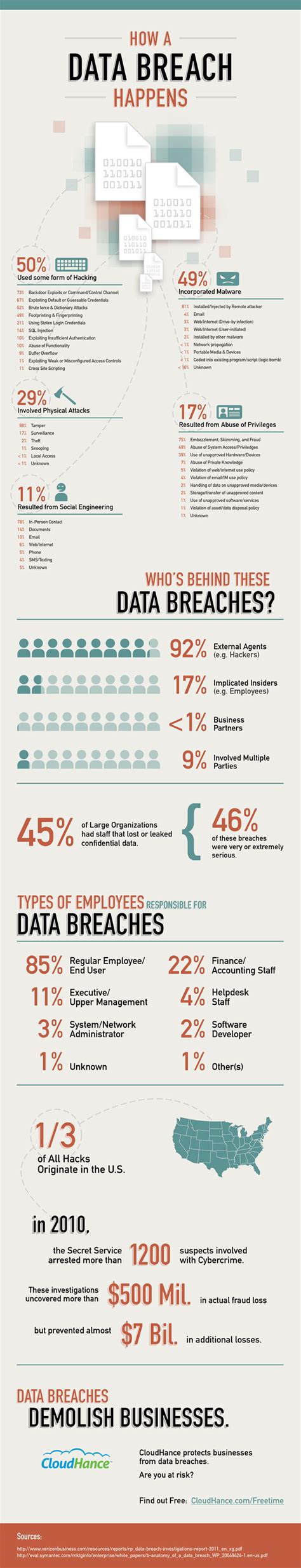 Cloud Infographic How A Data Breach Happens The Cloud Infographic