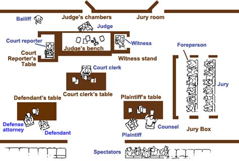 Labeled Courtroom Diagram