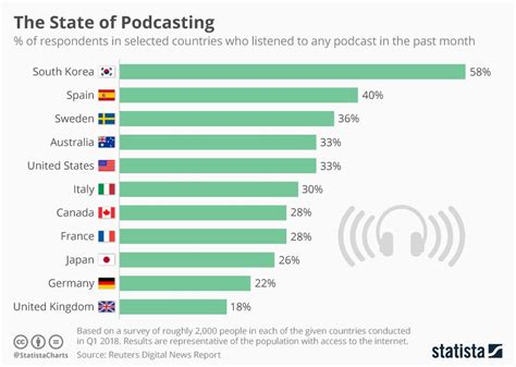 Infographic Podcast Popularity Across The Globe Podcasts Infographic Classroom Images