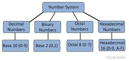 Digital computer represents all kinds of data and information in the binary system. What is Number System in Digital Electronics? Defintion ...