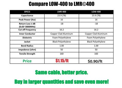 Lmr 400 Type Low Loss Rf Coax Cable Per Foot Low400 Txm Manufacturing