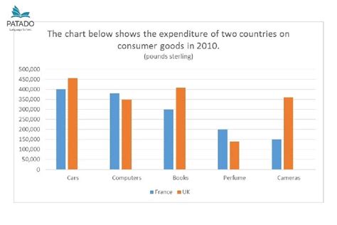 Ielts Writing C Ch L M Ielts Writing Task Bar Chart