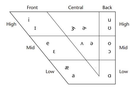 English Vowel Sounds IcSpeech