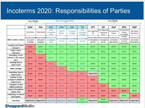 Incoterms Our Handy Chart Of Responsibilities Of Parties Global Sexiz Pix