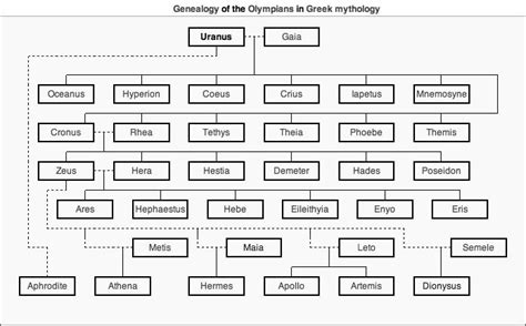 This page is a list of the names of greek gods in ancient mythology and their roles. Gods of Mount Olympus