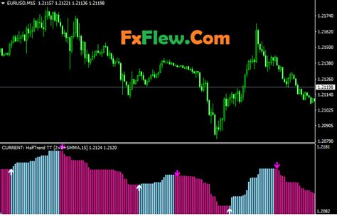 Latest Forex Half Trend Indicator Mt4 Free Forex Indicators And Eas