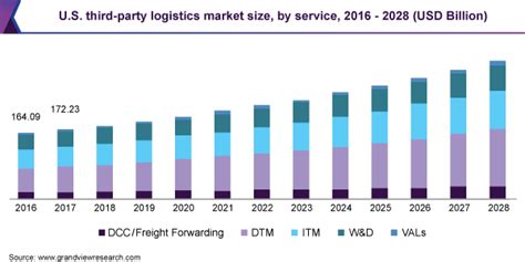 Global logistics market by value; Third Party Logistics Market Size & Share | 3PL Industry ...
