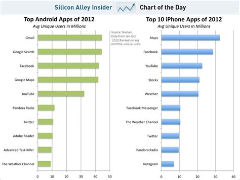 Chart Of The Day Android Iphone Top Apps Business Insider