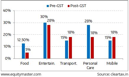 Services will become expensive.e.g.telecom,banking,airline etc. GST's Impact on Aam Aadmi's Spending