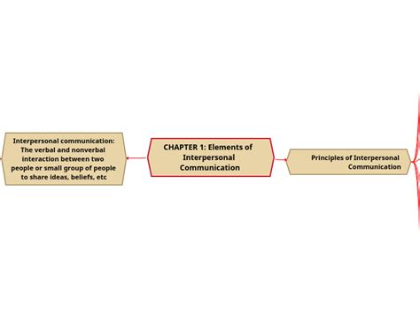 Chapter 1 Elements Of Interpersonal Comm Mind Map