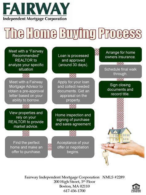 The Home-Buying Process for 