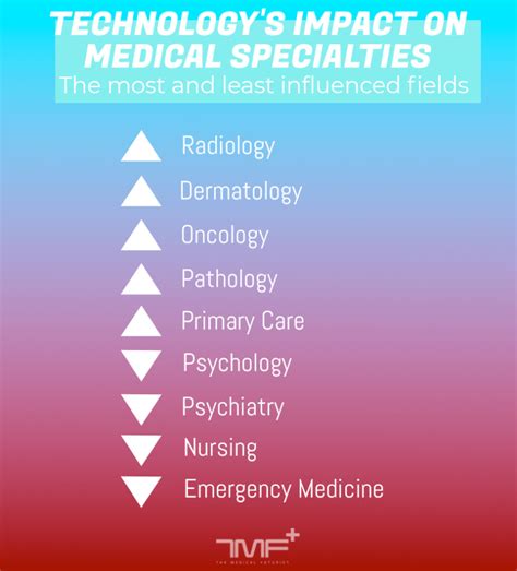 Future Trends Help You Choose The Most Fitting Medical Specialty The