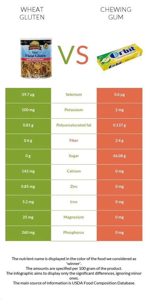 Wheat Gluten Vs Chewing Gum — In Depth Nutrition Comparison