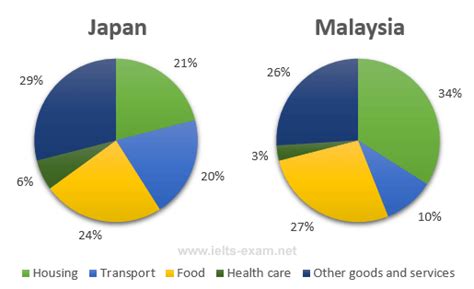 Aimi 4 introduction background of the study: The pie charts below show the average household ...
