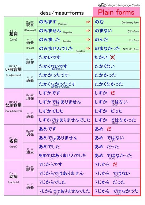 Japanese Verb Chart Japanese Verbs Japanese Grammar J