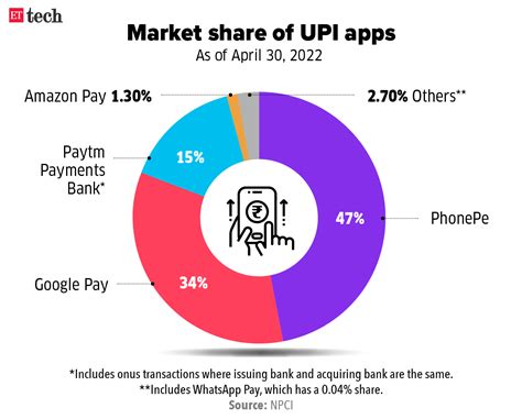 Upi Charges Upi Transactions In India To Incur Fees From April 1 2023