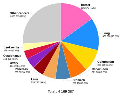 Estimated Number Of Cancer Related Deaths In 2018 Among Women Around