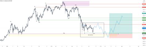 Bitcoin Wyckoff Accumulation Schematic For Bitstampbtcusd By Fed02