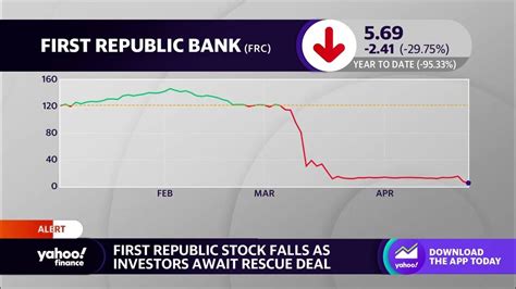 First Republic Bank Stock Declines As Investors Await Rescue Deal Youtube