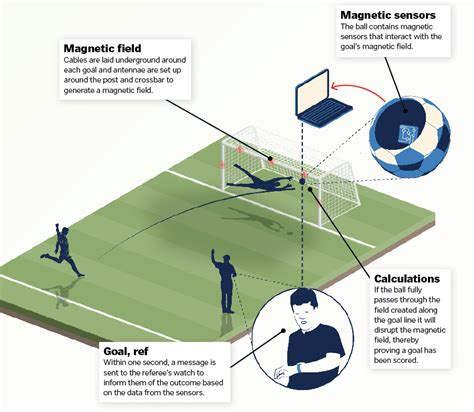 Goal Line Technology How It Works How Does Goal 2019 02 27